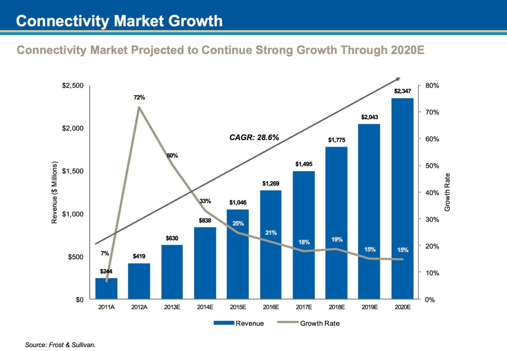 GEE market growth 3