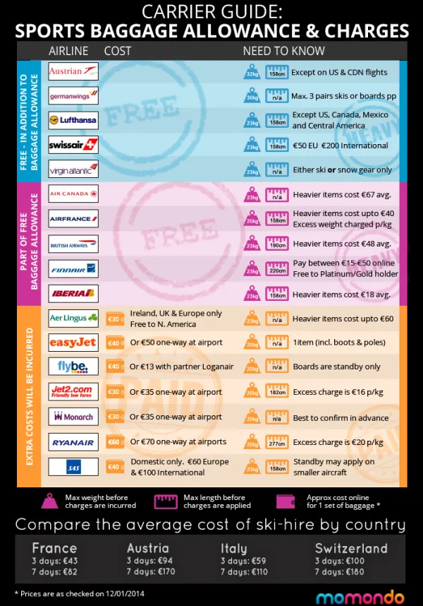 Infographic The cost of carrying skis on flights Runway GirlRunway Girl