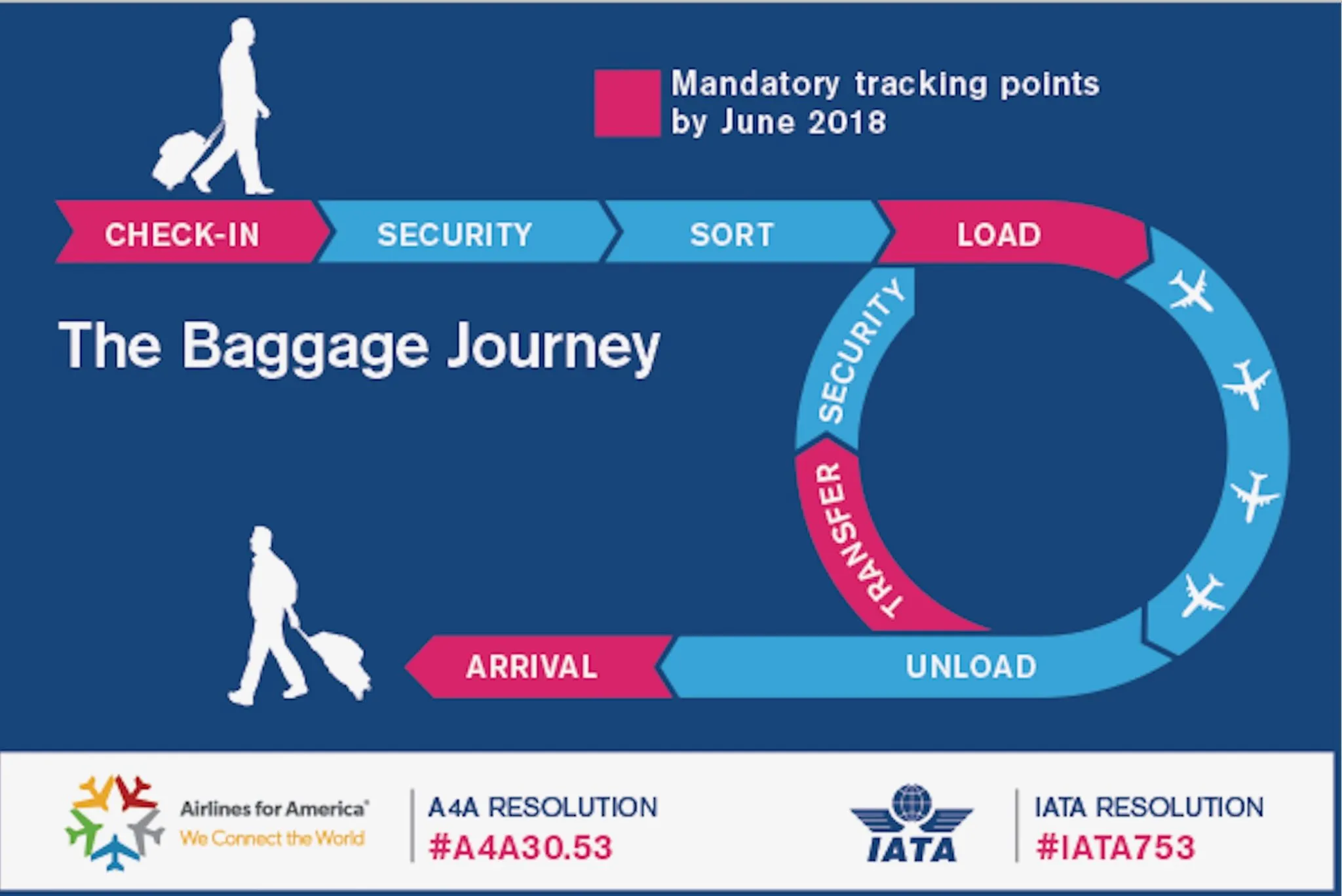 American rolls out new bag tracking and alert feature for passengers