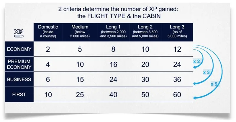 Air France-KLM's Flying Blue gets gamified but lacks key details ...