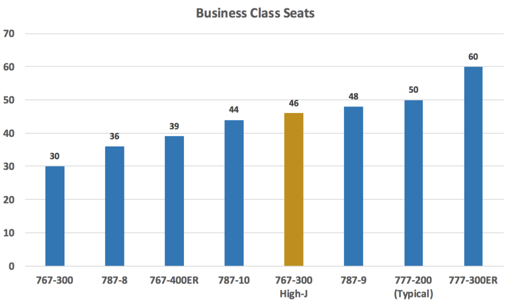 A chart showing the different business class seat counts on United widebodies