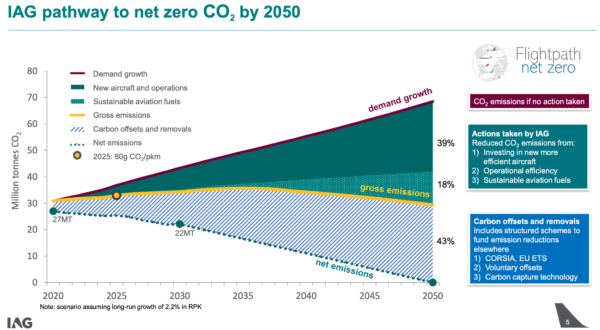 IAG shares a pathway to net zero CO2