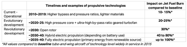 IATA chart detailing the contribution of new engine technologies to CO2 reduction