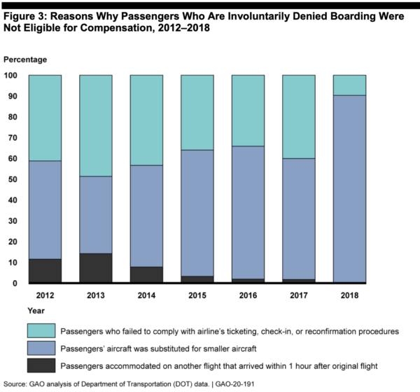 GAO Chart on aircraft substitution