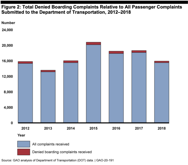 GAO chart on denied boarding complaints to DOT