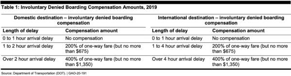 Involuntary denied boarding compensation as outlined by the GAO report