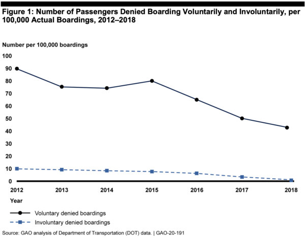 Number of Passengers denied boarding in the GAO report