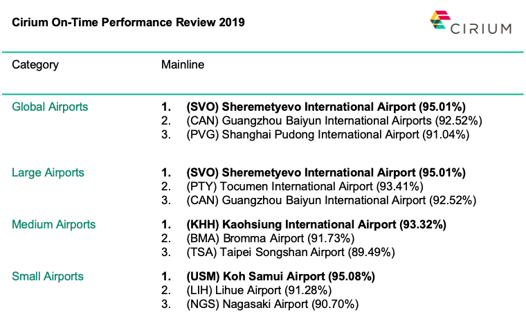 The World's Most On-Time Airline Is