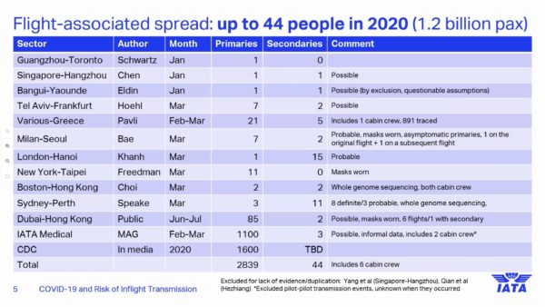 An IATA graphic suggesting that flight-associated spread of COVID-19 was 44 people in 2020