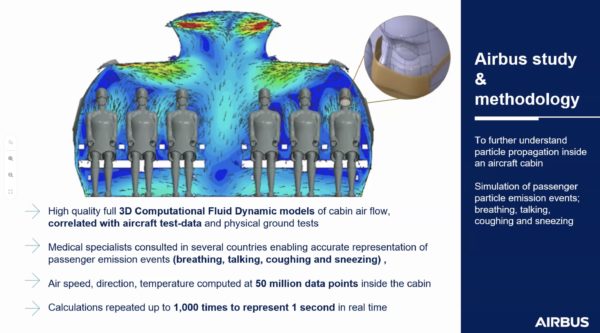 An Airbus graphic explaining that the airframer used high quality full 3D computational fluid dynamic models of cabin air flow.