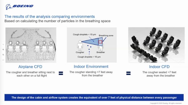 A Boeing graphic suggesting that the design of the cabin and airflow system creates the equivalent of 7 feet of physical distance between every passenger 