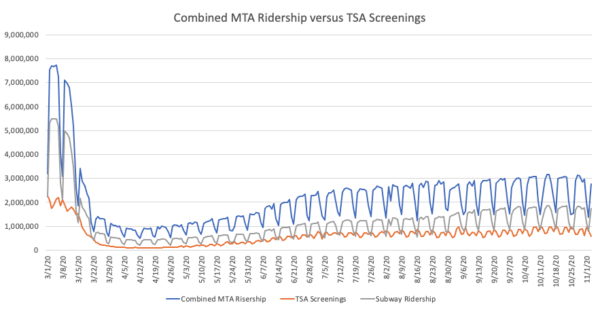 A graphic showing the combined MTA ridership versus TSA screenings