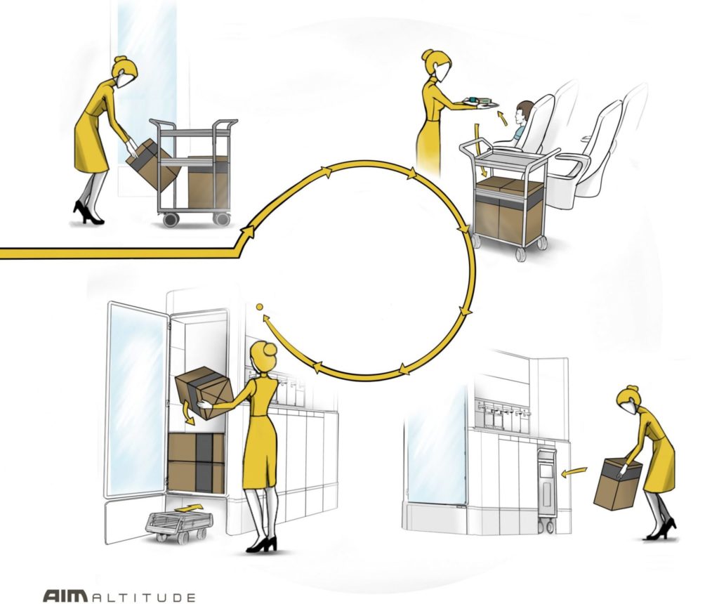 A cartoon like diagram showing the different stages of meal delivery onboard the aircraft with the ARCA galley system