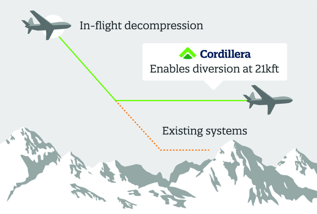 Cordillera higher altitude diagram