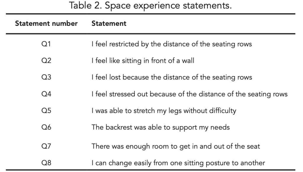 A list of the space experience statements used in the study