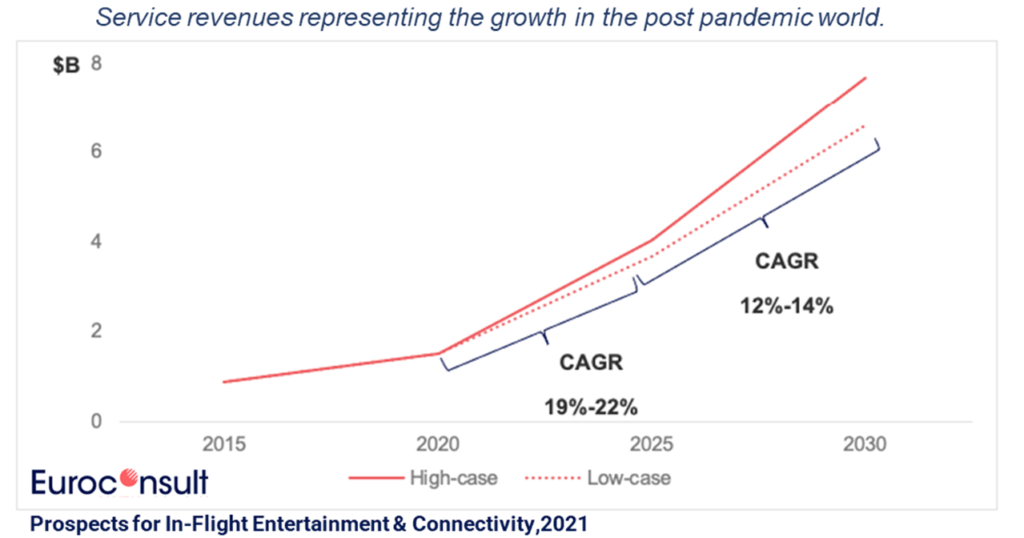 Graph by Euroconsult of prospects for IFEC, 2021