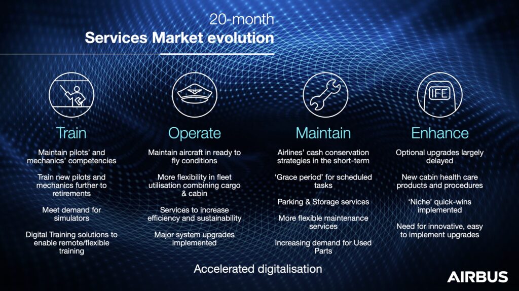 An Airbus slide, outlining the four categories of the services market: train, operate, maintain and enhance