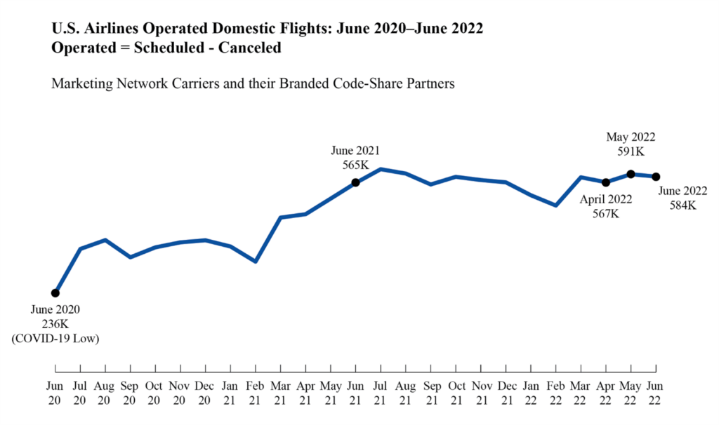 A chart showing US Airlines Operational Domestic flights June 2020 -June 2022