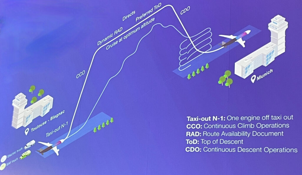 Airbus infographic showing how the airframer slashed CO2 with various technologies, including optimized ATM