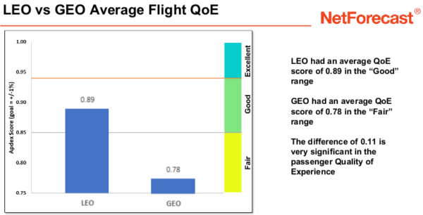 A graph showing how LEO had an average QoE score of 0.89 in the "Good" range, whilst GEO had an average QoE score of 0.78 in the "fair" range.