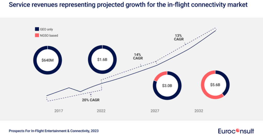 A graph with numbers and circles showing how service revenues for IFC are expected to climb.