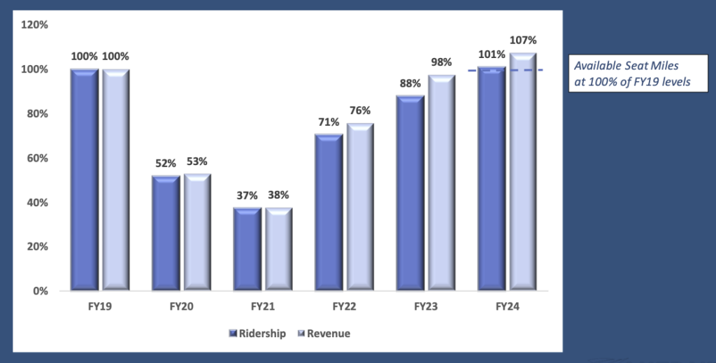 Amtrak bar graph showing rider and revenue increases.