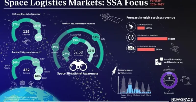A graphic showing various aspects of the Novaspace report