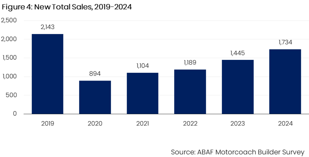 A bar graph showing new total sales, with 2024 being the most robust year since pre-Covid, in 2019. 
