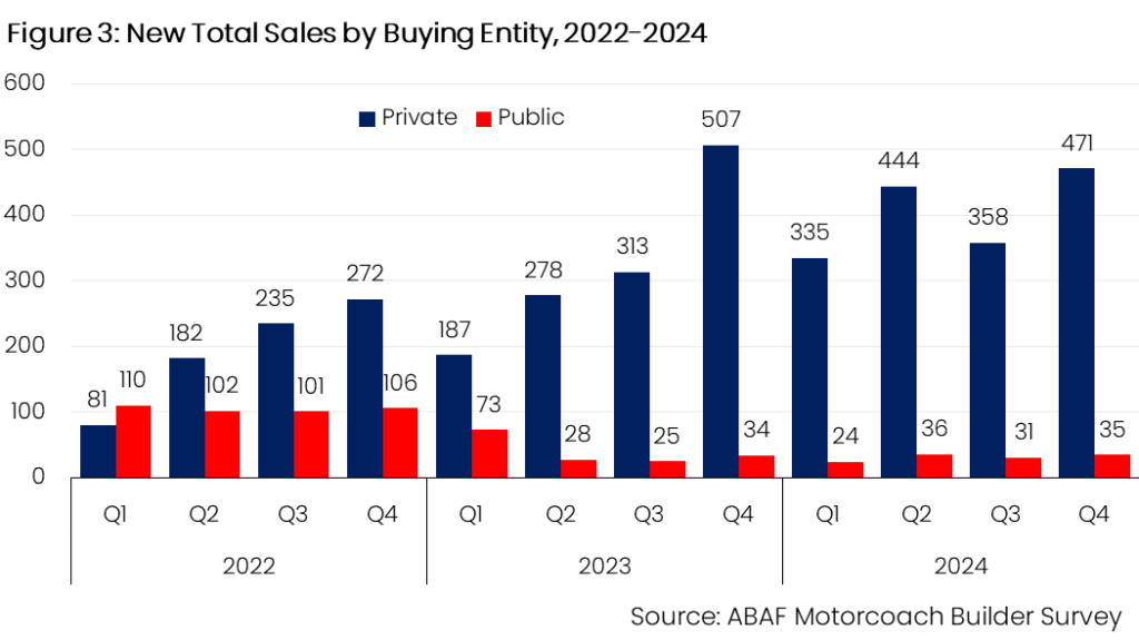 A bar graph showing new total sales by buying entity