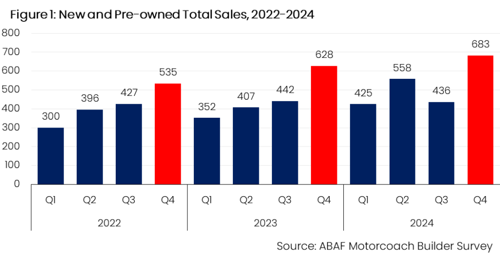 A bar graph showing new and pre-owned sales for 2022-2024
