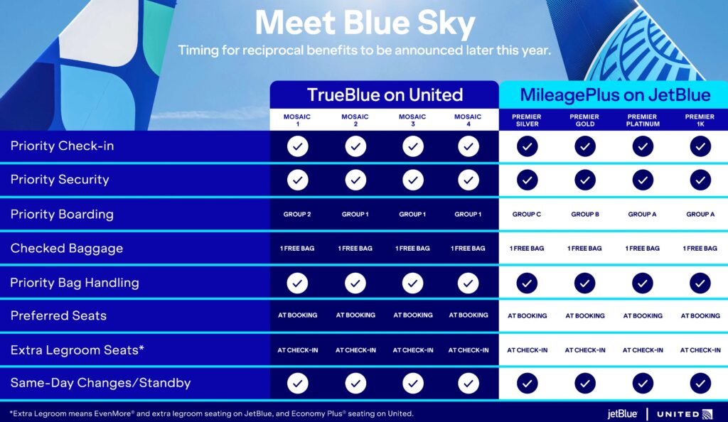 JetBlue and United infographic explaining benefits of their partnership