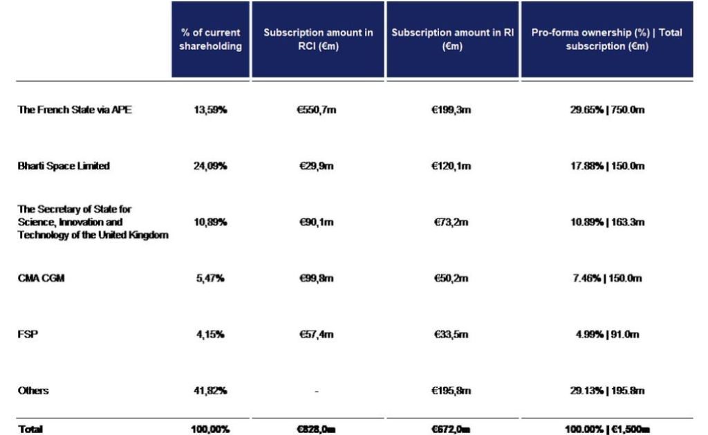 Graphic showing the breakdown of ownership for Eutelsat under the funding plan.