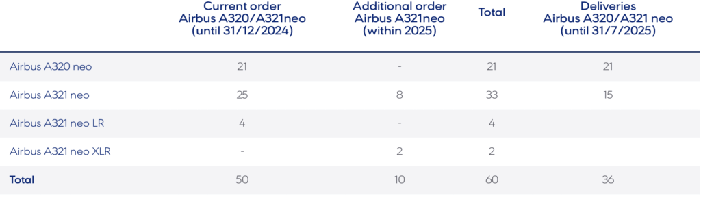 Screen shot of Airbus orders for AEGEAN