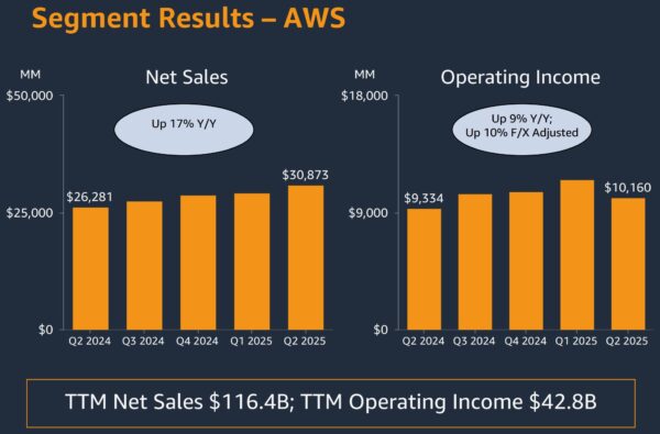 Amazon's AWS 2Q 2025 earnings.