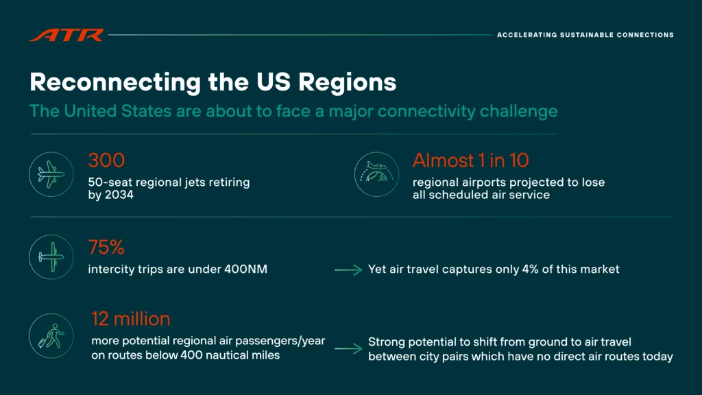 ATR infographic titled "Reconnecting the US Regions" with various facts from ATR suggesting that the US is about to face major connectivity challenges. 