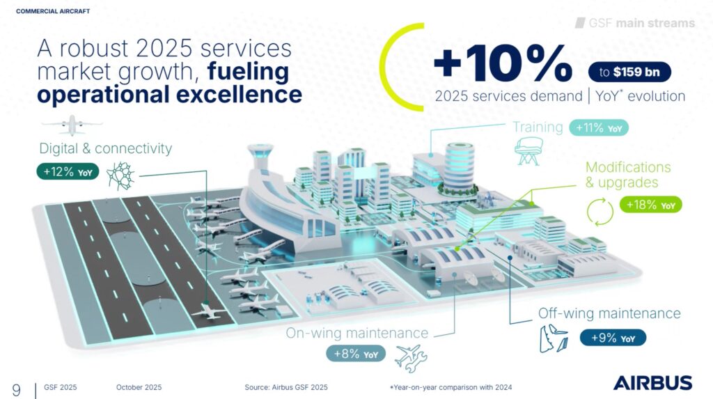 Airbus infographic showing the anticipated growth rate of each cluster including Digital & Connectivity which sees 12% year-over-year growth in 2025