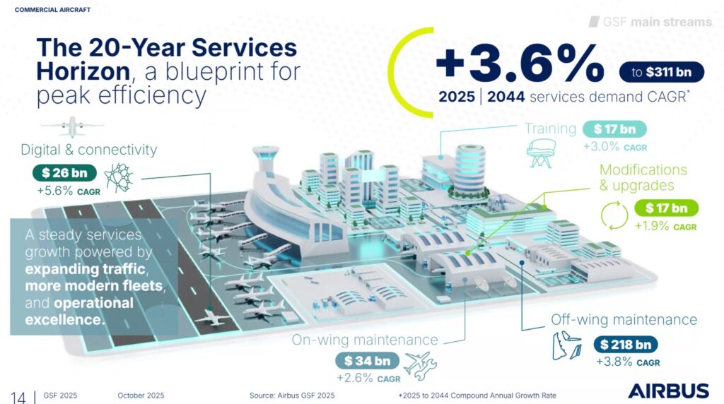 Airbus infographic showing the anticipated growth rate of each cluster including Digital & Connectivity which sees 5.6% CAGR growth through 2024