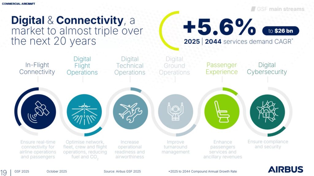 Digital & Connectivity represents a variety of prongs including IFC, predictive maintenance and ground ops.
