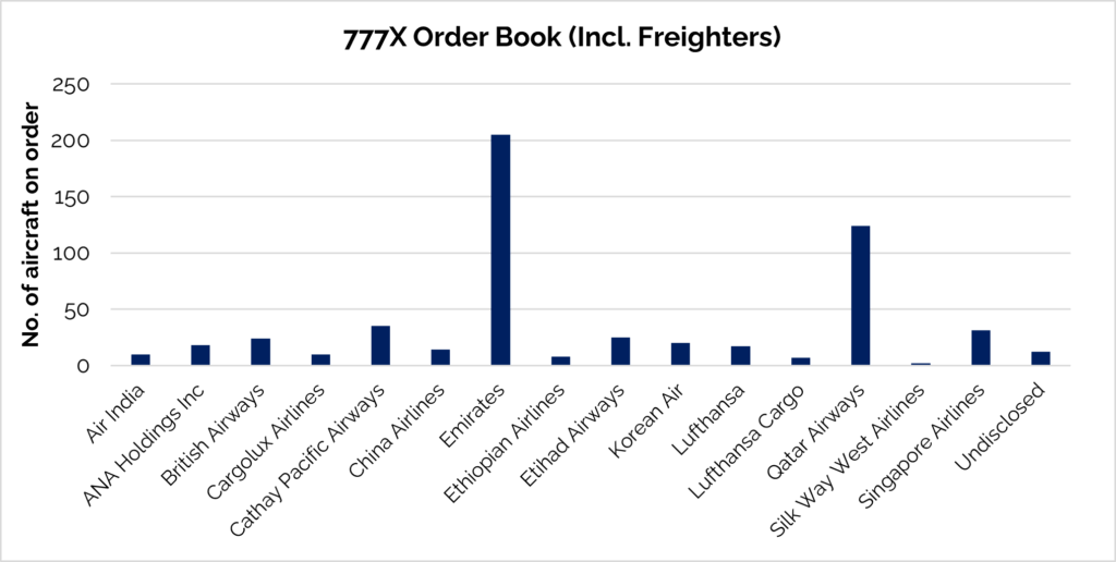 A chart showing the 777X Order Book including freighters.