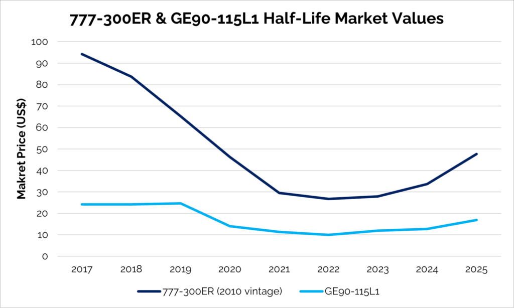 A line graph showing the 777-300ER and GE90-115L1 half-life market values.