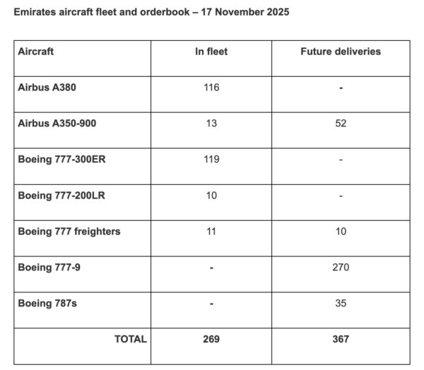 Emirates' fleet and orderbook chart