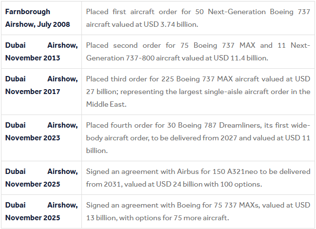 A chart showing the flydubai aircraft orders 2008-2025:
