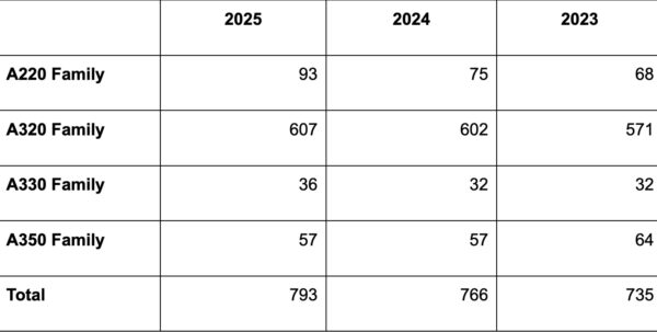 Airbus delivers 793 aircraft in 2025, reaches record order backlog