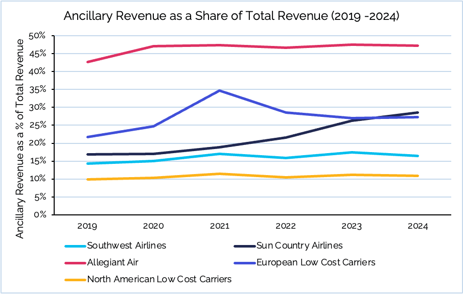 Ancillary revenue as a share of total revenue chart.
