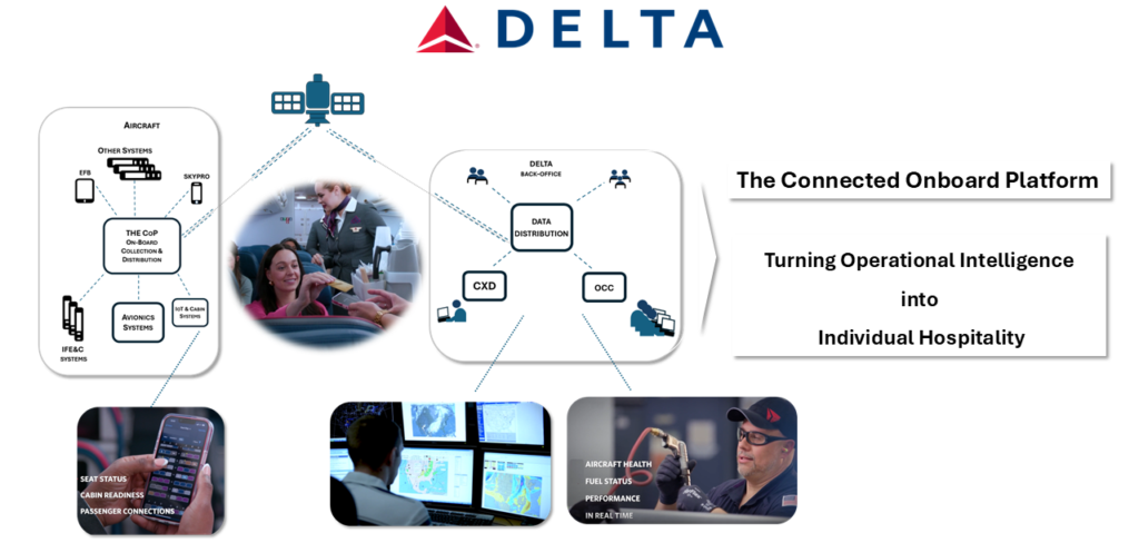 A infographic showing how the Delta Air Lines Connected onboard platform connects various operations and services.