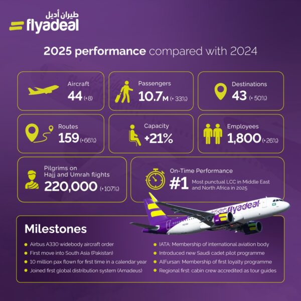 Infographic detailing flyadeal's record breaking year