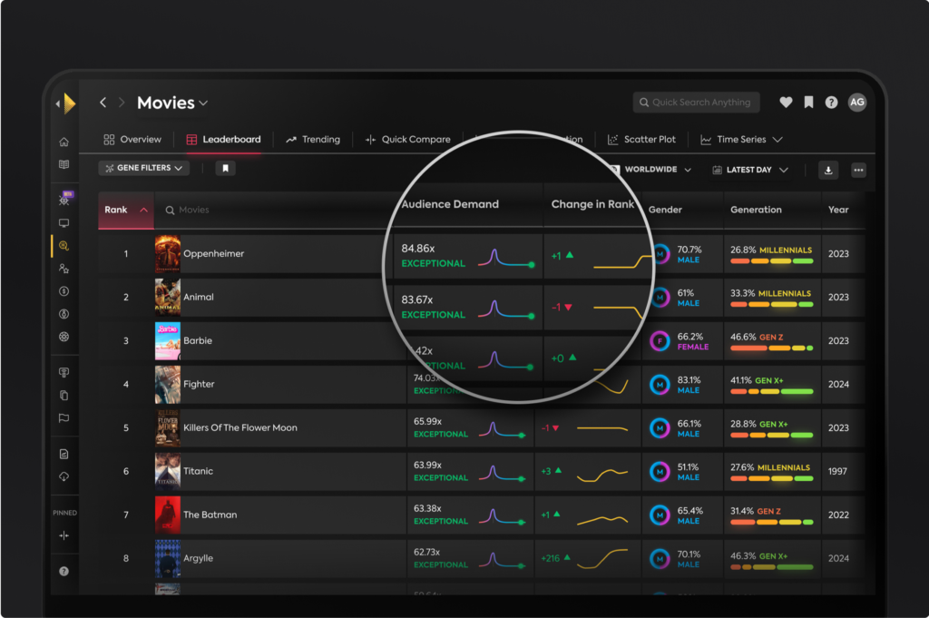 Movies on demand are displayed on the screen, accompanied by demand intelligence data.