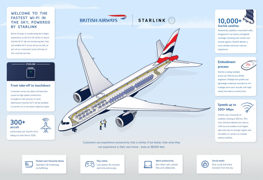 BA Starlink infographic, detailing the carrier's planned equipage