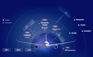 Airbus HBCplus infographic highlights the various satellite constellations and managed service providers on the linefit, supplier-furnished HBCplus IFC program. MSPs include Panasonic, SES, Hughes, Spacesail and Amazon. LEO constellations that utilize a B2B model, Eutelsat OneWeb and Telesat, are also represented as various MSPs are partnered with them to power multi-orbit IFC including as part of HBCplus.