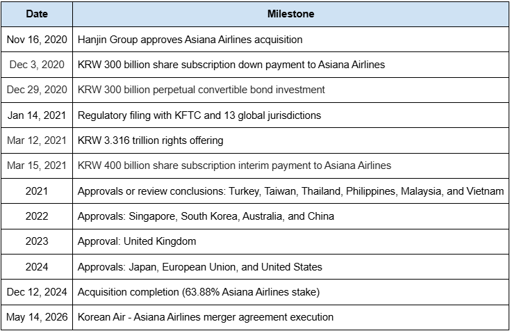 [Reference] Integration Timeline for Korean Air. The time line states the following: Nov 16, 2020 Hanjin Group approves Asiana Airlines acquisition Dec 3, 2020 KRW 300 billion share subscription down payment to Asiana Airlines Dec 29, 2020 KRW 300 billion perpetual convertible bond investment Jan 14, 2021 Regulatory filing with KFTC and 13 global jurisdictions Mar 12, 2021 KRW 3.316 trillion rights offering Mar 15, 2021 KRW 400 billion share subscription interim payment to Asiana Airlines 2021 Approvals or review conclusions: Turkey, Taiwan, Thailand, Philippines, Malaysia, and Vietnam 2022 Approvals: Singapore, South Korea, Australia, and China 2023 Approval: United Kingdom 2024 Approvals: Japan, European Union, and United States Dec 12, 2024 Acquisition completion (63.88% Asiana Airlines stake) May 14, 2026 Korean Air - Asiana Airlines merger agreement execution